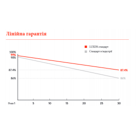 Сонячна панель Luxen 580 Вт LNVU-580ND (bifacial) Двустороння