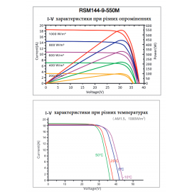 Сонячна панель 550 Вт Risen RSM144-9-550M